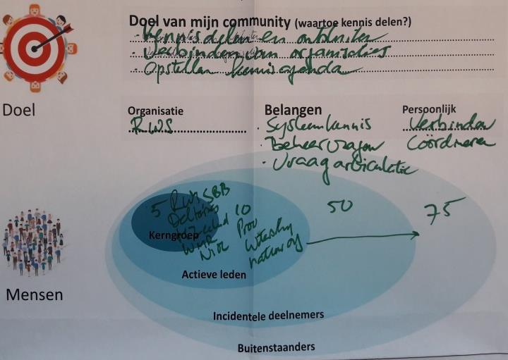 Hoewel kennismanagement in de praktijk altijd maatwerk is, komt een aantal pijlers altijd terug: 1. Mensen / Netwerk / Cultuur 2. Proces (organisatie, procedures, afspraken) 3.