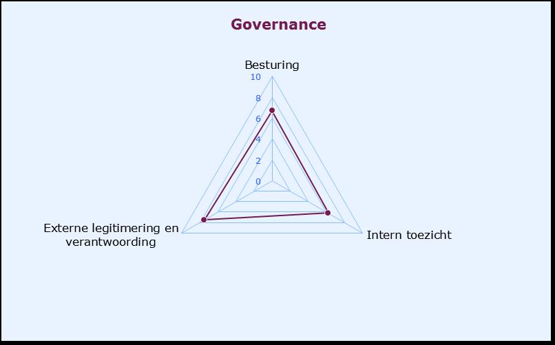 5 Governance Dit hoofdstuk gaat over de vraag of de corporatie goed en verantwoord geleid wordt. Bij governance spelen een aantal factoren een belangrijke rol.