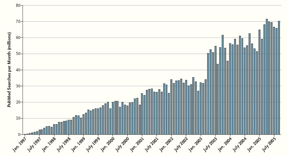 Zoekacties in PubMed 1997-2005