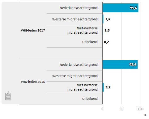 4.4.8 Herkomstgroepering Met 95 procent heeft de ruime meerderheid van de werknemers van VHG-leden een Nederlandse achtergrond.