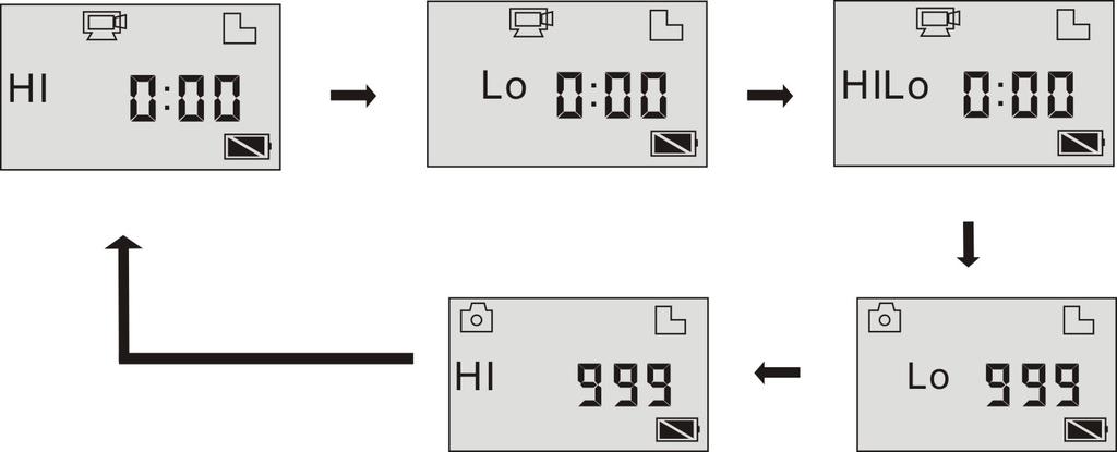 Werkmodus Flow Chart Nadat u de GoXtreme WiFi Control heeft ingeschakeld kunt u op de Aan-Uit/Modus knop drukken om de volgende