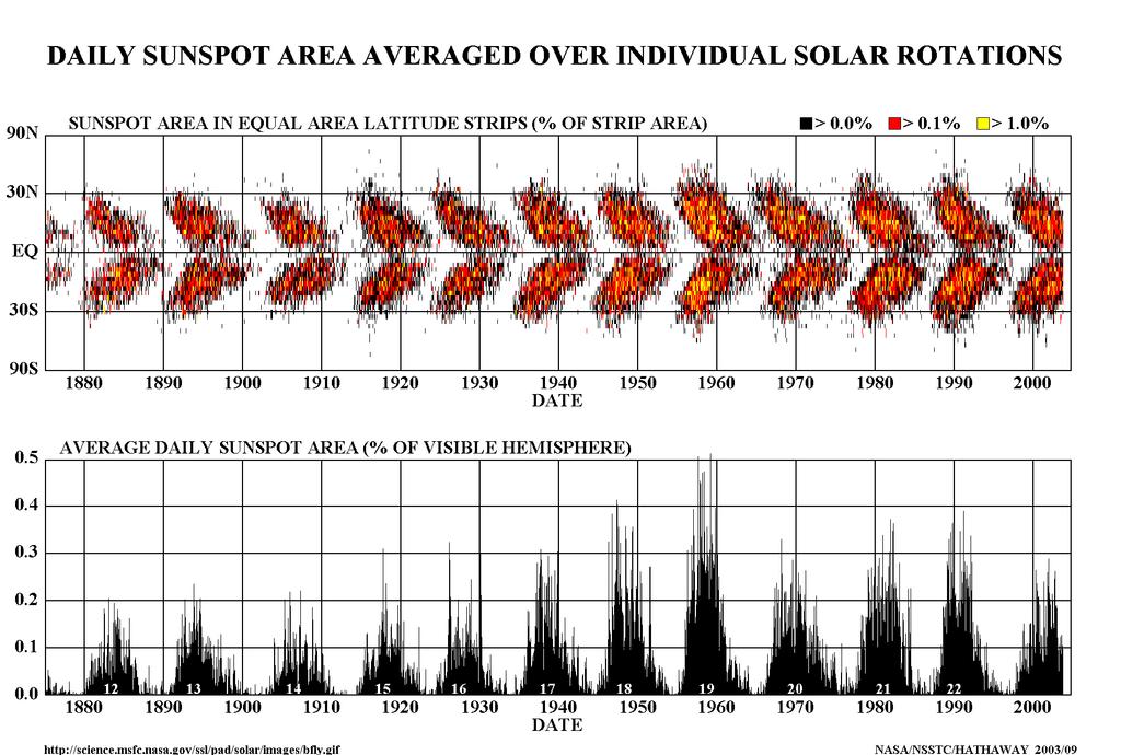 Zonnevlekcyclus De frequentie van zonnevlekken varieert met een periode van 11 jaar, waarna ook de polariteit