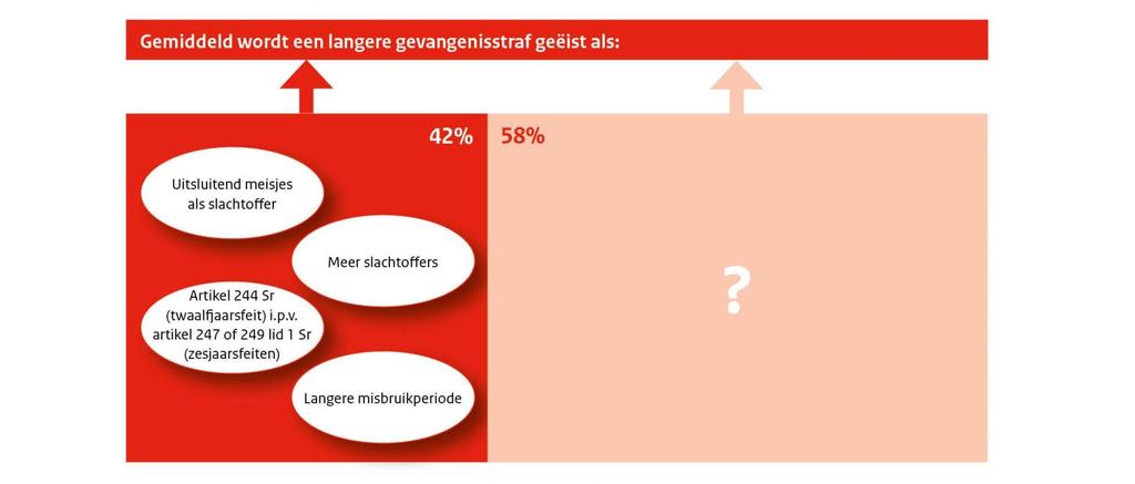 Wat de statistiek ons vertelt: geëiste strafduur Meest voorspellend (ß= -0,40)