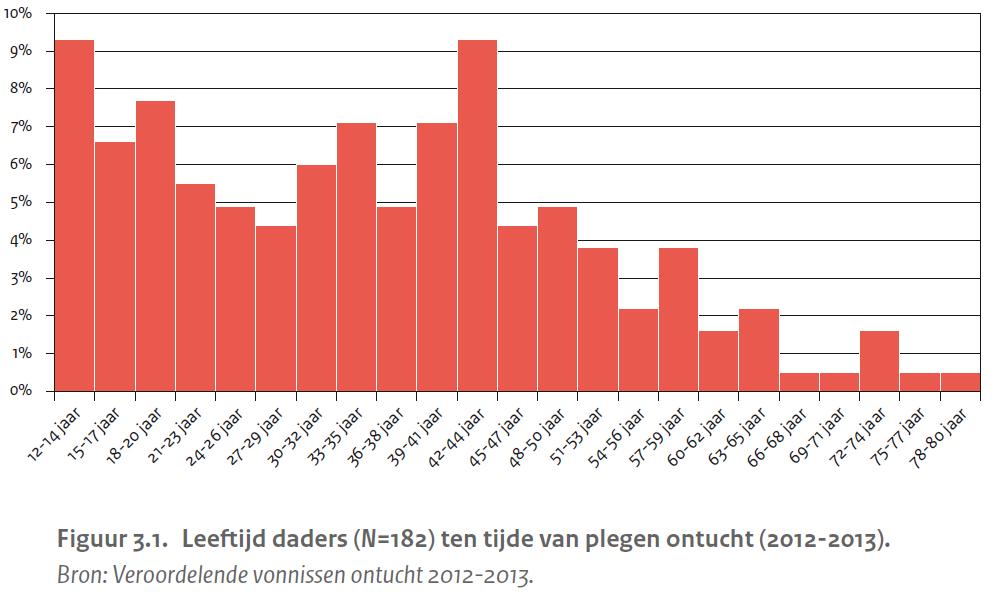 Wie zijn de daders?