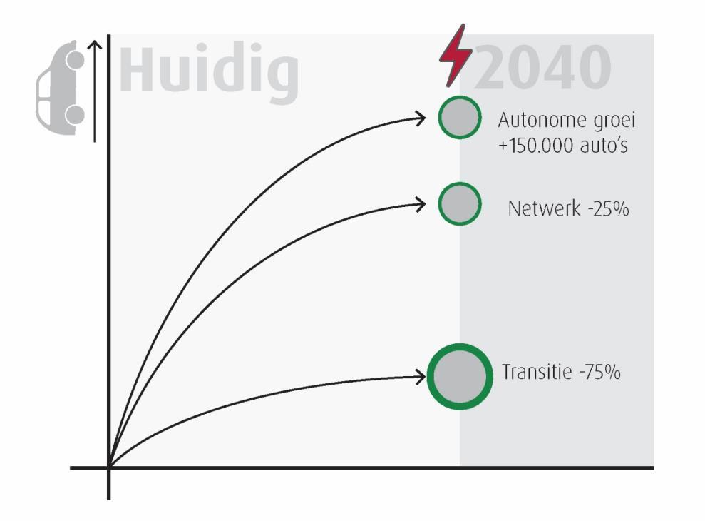 mobiliteitstransitie - Minder