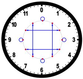 (b) Geef een voorschrift x bij bovenstaande pijlenklok. Draai de pijlen binnen de klok nu 60 met de klok mee. (c) Welk voorschrift hoort er dan bij?