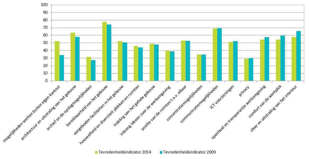 Als we de indicator 2014 voor flexibele kantoren vergelijken met de indicator 2009 zijn de verschillen wat groter, variërend van 8% minder tevredenheid (sfeer en uitstraling interieur)