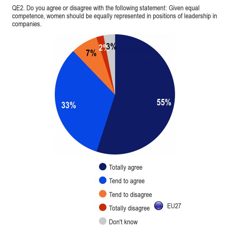 Figuur 5: Bijna negen van de tien Europeanen vinden dat leidinggevende