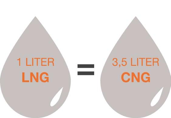 Goedkoper LNG is gemiddeld tussen de 10 en 25% goedkoper dan diesel.