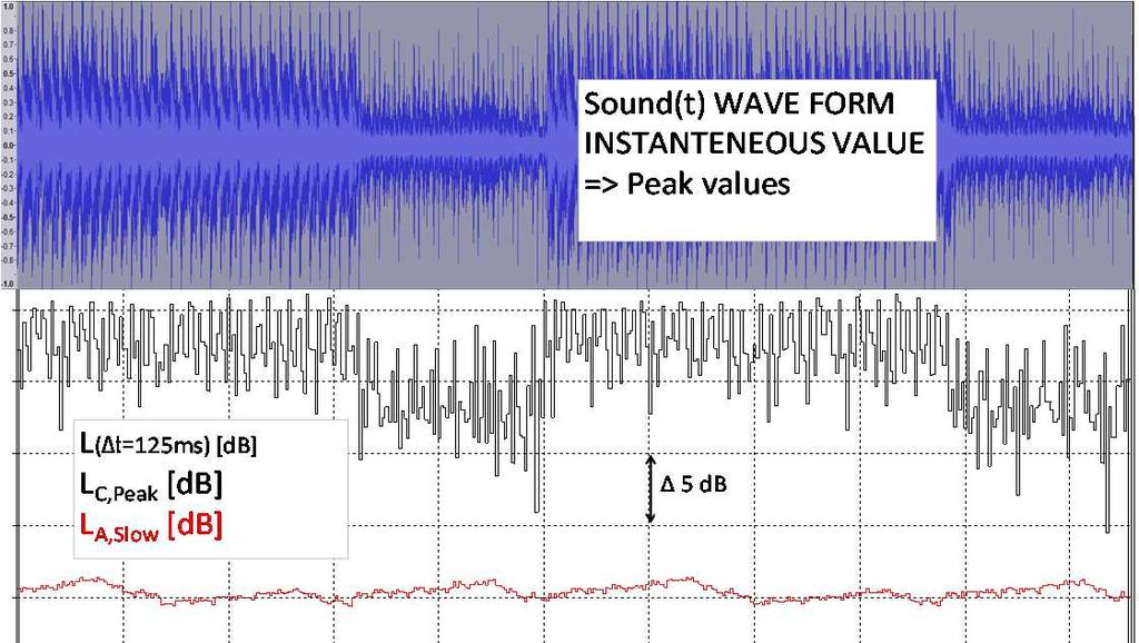 I. GELUID VERSTERKTE MUZIEK Beschrijving geluidniveaus Globaal geluiddrukniveau: L p [db ref.