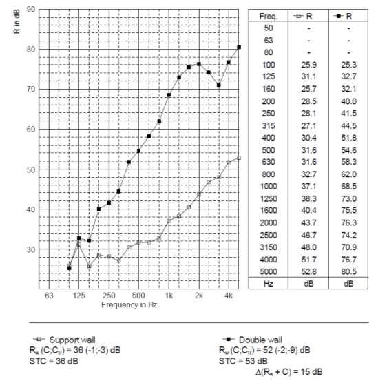 II.GELUIDISOLATIE MUZIEK Geluidisolatie Prestatiegraad - Beschikbare data Illustratie D b : in situ bruto geluidisolatie tussen zaal en buur Db [db] fc 1/3[Hz] Db [db] 50 26 63 37 80 31 100 35 125 41