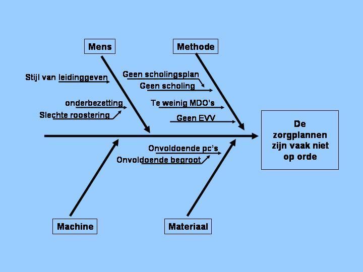 Benodigdheden/materialen Groot vel papier.