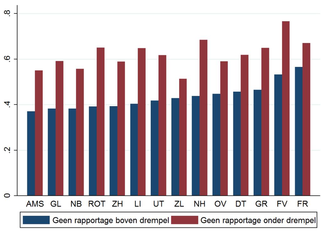 Figuur 7: onderrapportage van gewichtenleerlingen, naar regio en type school Wat allereerst opvalt, is het hoge aandeel van onderrapportage. Deze ligt rond de 50%.