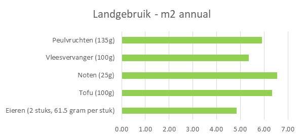 Figuur 13: Bespaarde impact op landgebruik (in m 2 a) tijdens de NWZV 2019, rekening houdend met vervanging door eieren, tofu, noten, vleesvervanger en peulvruchten.