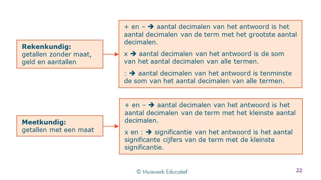 Regels voor afronden. Deze methode van afronden benadert vrij nauwkeurig de procentuele afwijking van een meting.