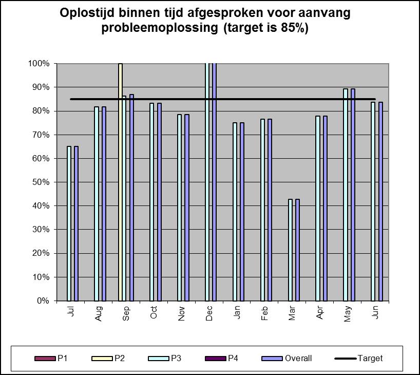 Ad 3. In onderstaande grafiek en tabel (juli 2015-juni 2016) is aangeven dat OCLC een groot deel van de incidenten al oplost in de tijd die afgesproken is om aan te vangen met het oplossen.