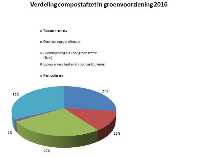 Compost wordt rechtstreeks of in samenstellingen gebruikt om de bodem te verbeteren. We zien in de grafiek dat bijna de helft van de compost gebruikt wordt in tuinen, parken en plantsoenen.