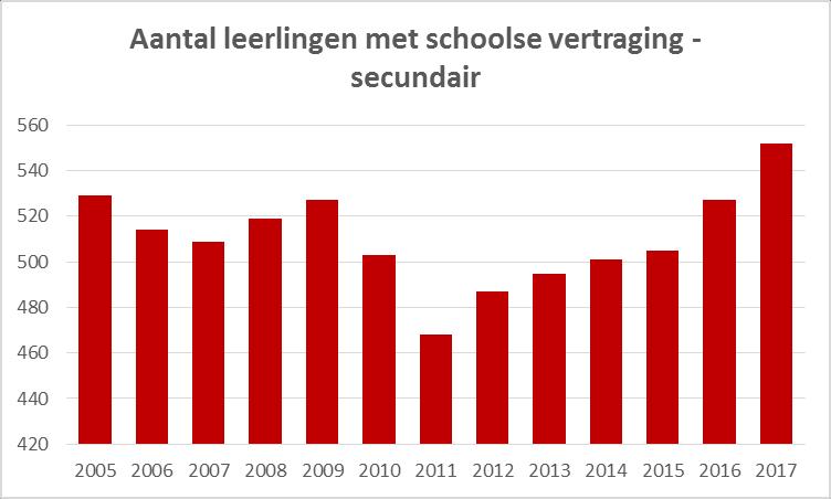 Deze indicator vertoont een vergelijkbaar beeld: vanaf 2011 stijgt het aantal leerlingen met schoolse achterstand gestadig tot meer dan 550.