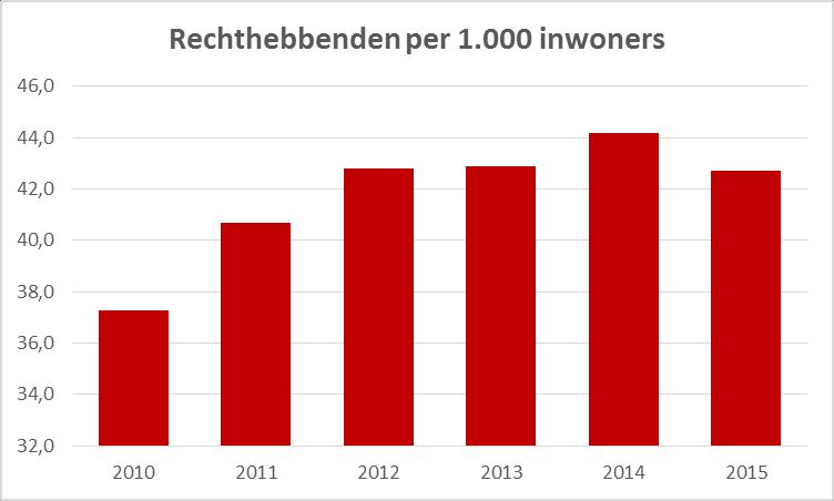 Personen met een IGO kunnen een zorgpremie ontvangen. Beide grafieken moeten dan ook samen gelezen worden. De zorgpremie kan voor veel ouderen een belangrijk verschil uitmaken.