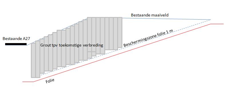 2.3. Groutmethode De groutmethode is een techniek waarbij de taluds naast de huidige A27 tot iets boven het folie worden versteend door het aanwezige zandpakket op het folie te vermengen met cement.