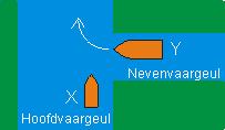 A. schip Y moet uitwijken omdat schip X in de hoofdvaargeul vaart B.schip X moet uitwijken omdat het een klein schip is in tegenstelling tot schip Y C.