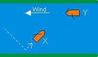 schip Y moet uitwijken omdat loef wijkt voor lij B.schip Y moet uitwijken omdat dit schip voor de wind vaart C.