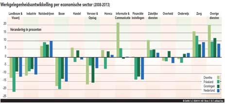 Werkgelegenheidsontwikkeling Fryslân per streek
