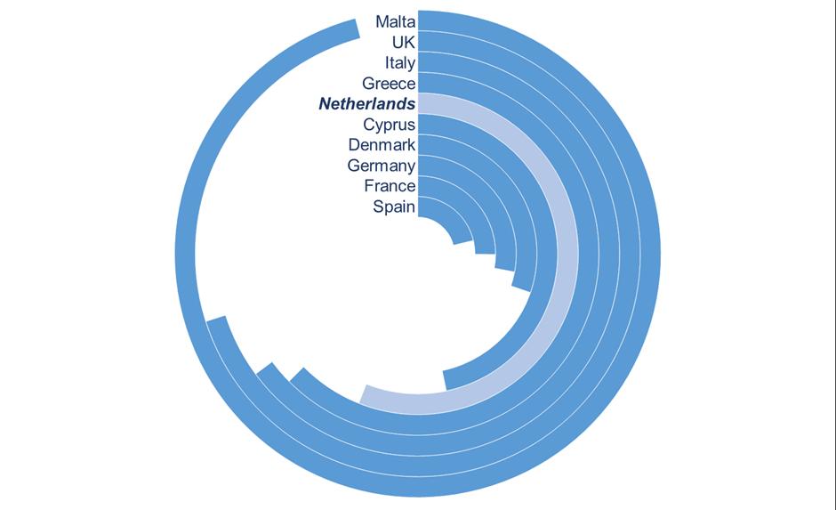 op de 11 e plaats op basis van de tonnage, en op de 5 e plaats op basis van het aantal schepen.