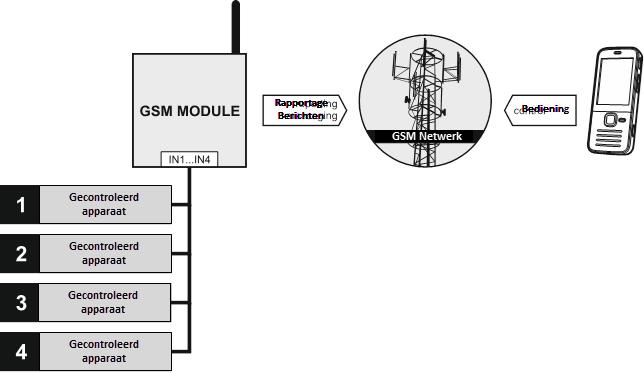 4 GSM LT-2 SATEL integratie met het Integra alarmsysteem, updaten van de module firmware.