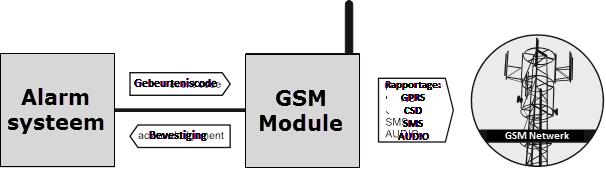 SATEL GSM LT-2 5 Fig. 2. Module simulatie van de meldkamer. 2.3 INTEGRATIE MET INTEGRA ALARMSYSTEMEN Fig. 3. Module in samenwerking met het INTEGRA alarmsysteem.