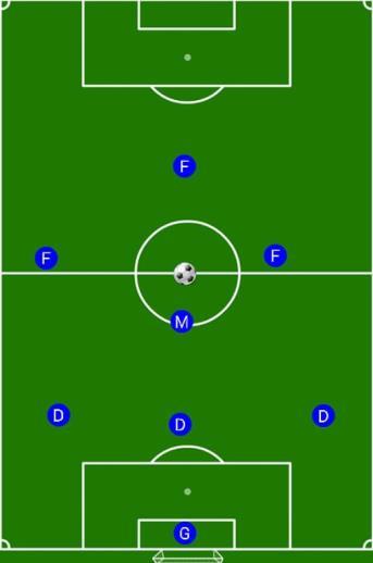 Dit systeem geeft de beste veldbezetting en zorgt voor de meeste driehoekjes op het veld.