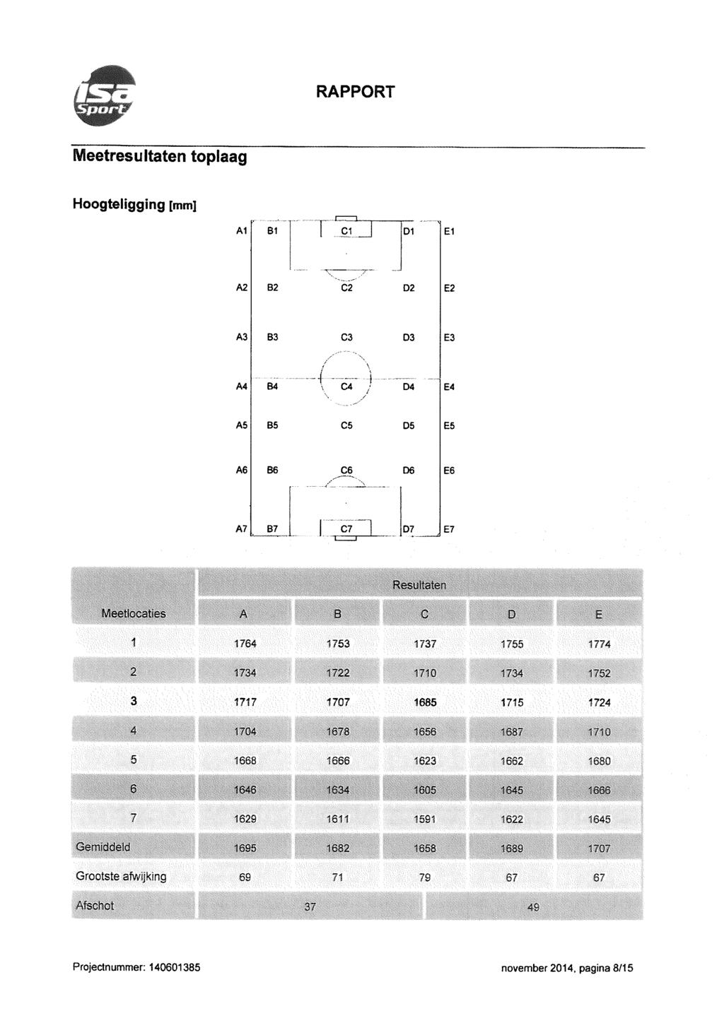 (0 RAPPORT Meetresultaten toplaag Hoogteligging [mm] A1 B1 I ctj D1 E1 A2 B2 C2 D2 E2 A3 B3 C3 D3 E3 A4 B4 C4 D4 E4 A5 B5 C5 D5 E5 A6 B6 C6 D6 E6 A7 B7 C7 D7 E7 MeetSocaties Resui'.