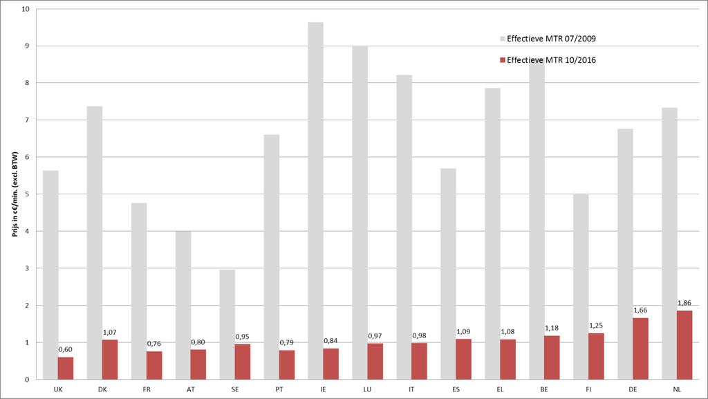6.8.2 Gemiddelde nationale MTR-tarieven in Europa 431. Zoals blijkt uit onderstaande figuur, zijn de mobiele gespreksafgiftetarieven substantieel verminderd sinds 2009.