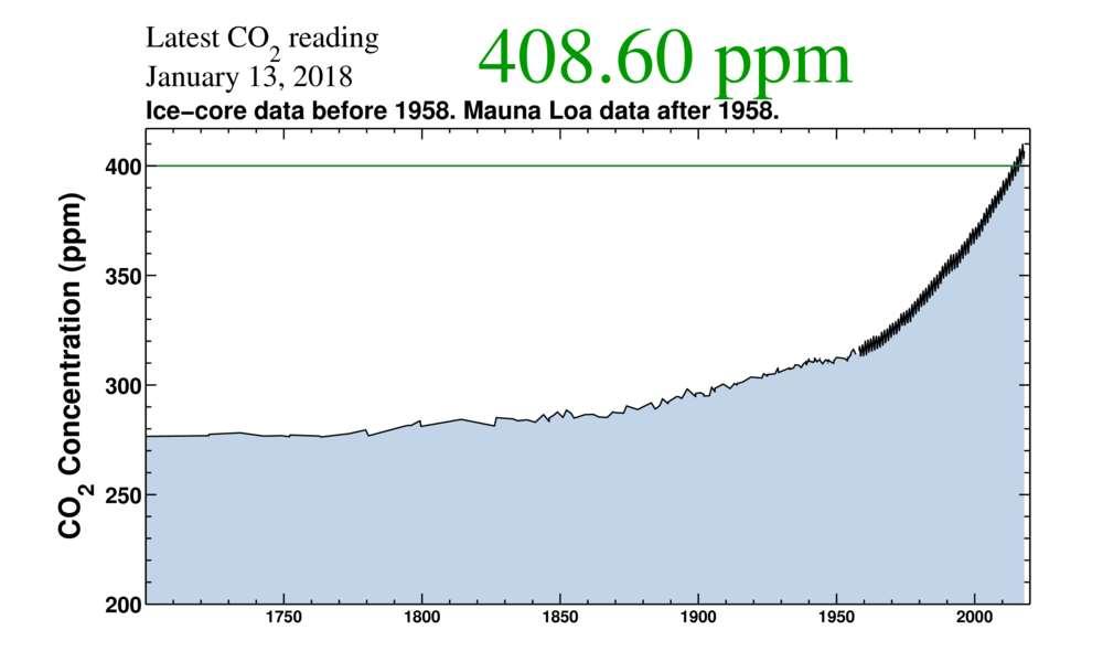 CO 2 concentratie is op drift CO 2 toename gebeurt traag (1.