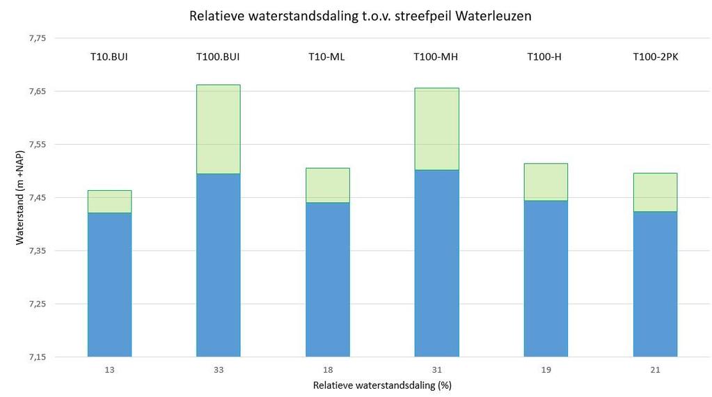 Om relatieve piekwaterstandsdalingen te verkrijgen, wordt het GGOR-streefpeil van stuw Waterleuzen gebruikt ter referentie.