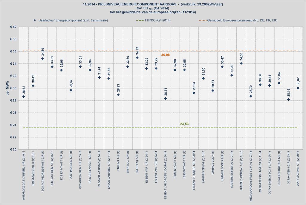 Figuur 3: prijsniveau energiecomponent aardgas tov TTF 303 en het