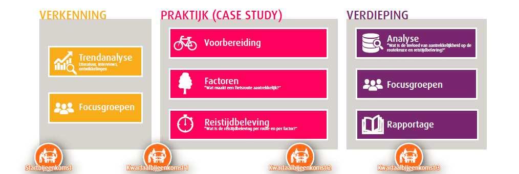 4. Opzet onderzoek Het doel van het onderzoek is om meer inzicht te krijgen in de reistijdbeleving van fietsers.