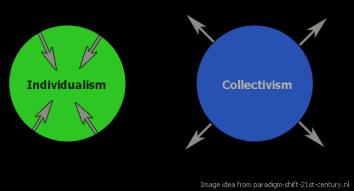 2. Groepsoriëntatie Ik, wij en zij Individualism versus Collectivism IND 2.