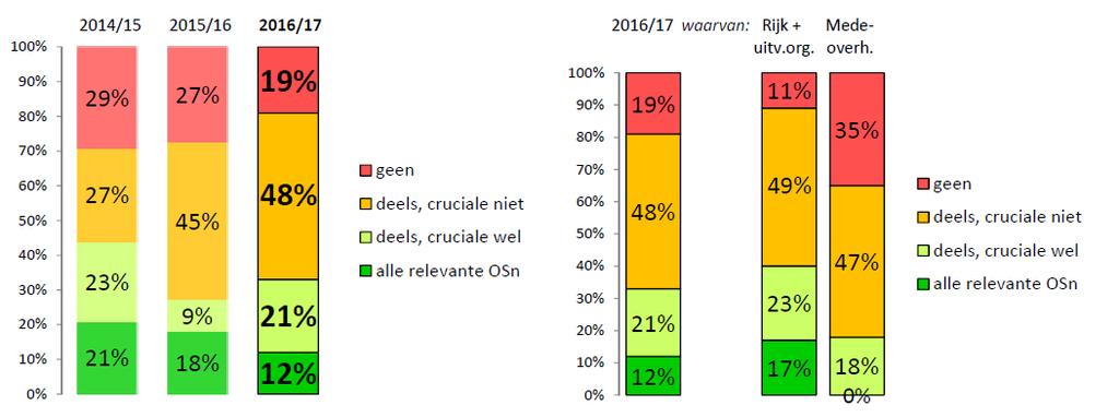 enkele standaard gevraagd (mede-overheden: 35%), bij 17% werd om alle relevante standaarden gevraagd (mede-overheden: 0%) en daarnaast bij nog 23% om tenminste alle cruciale