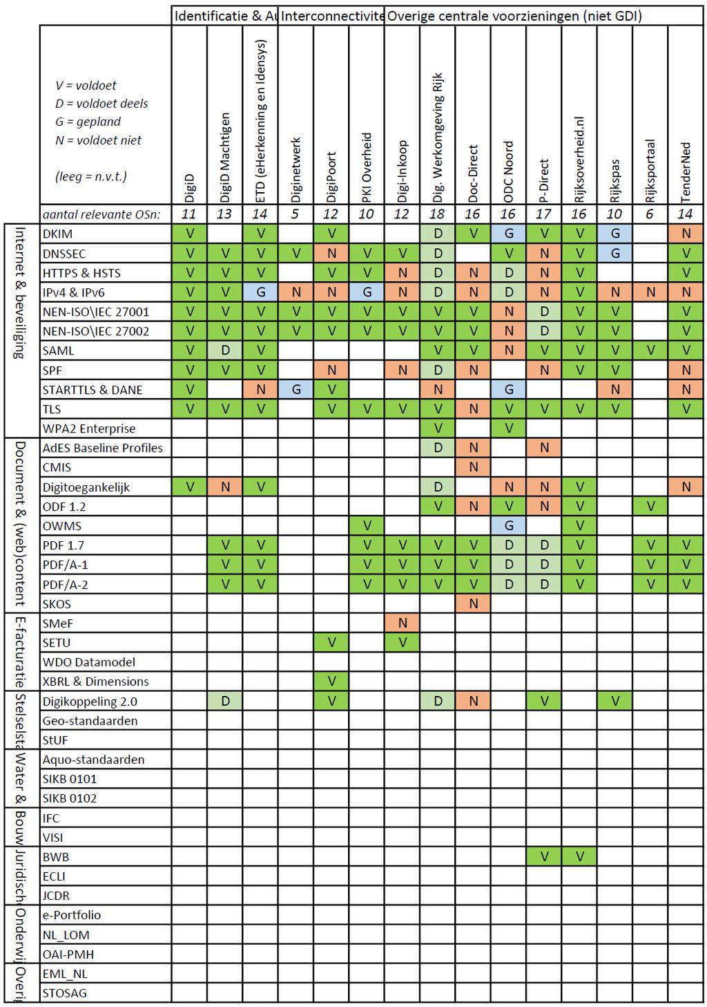 Tabel 9b: Toepassing open standaarden in 35 voorzieningen