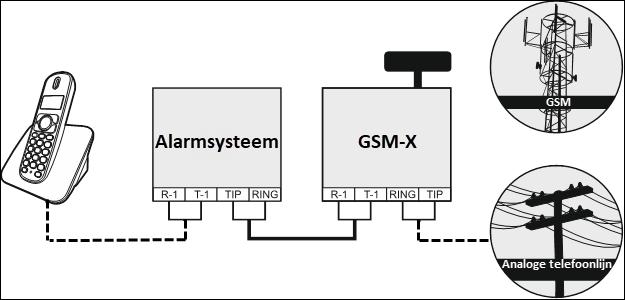 2 GSM-X SATEL 1 Algemene instellingen 1.1 Alarmsysteem 1.1.1 Sluit (indien nodig) het alarmsysteem aan zoals hieronder getoond. 1.1.2 Stel het alarmsysteem zo in dat deze via de telefoonkiezer uitbelt (PAC via telefoon) en programmeer een telefoonnummer bij de meldkamer.
