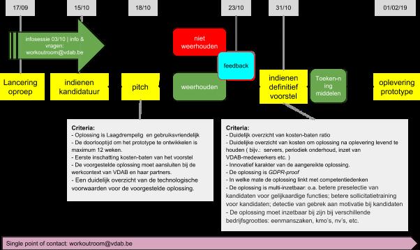 Definitieve voorstellen die weerhouden worden, kunnen met een maximumbudget van 30.000 euro uitgewerkt worden tot een proof of concept.