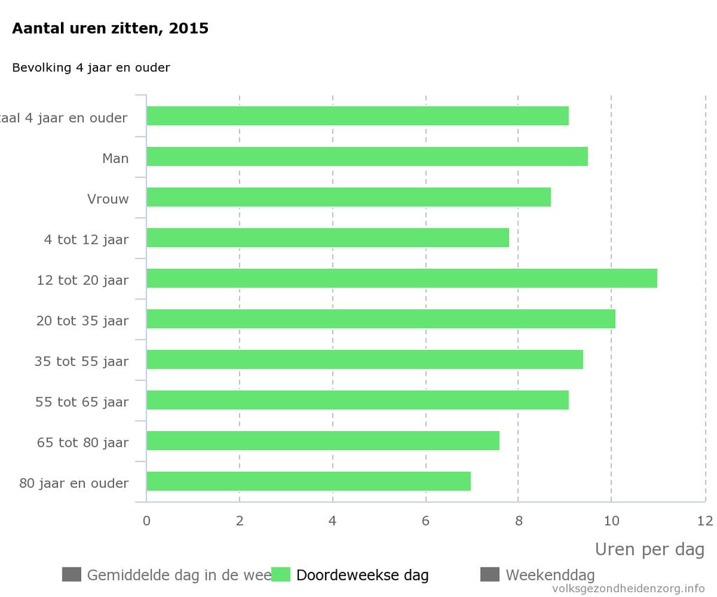 9 Zitgedrag 1 Dag: 24 uur Slaap: 8 uur Werken: 8 uur Rest*: 8