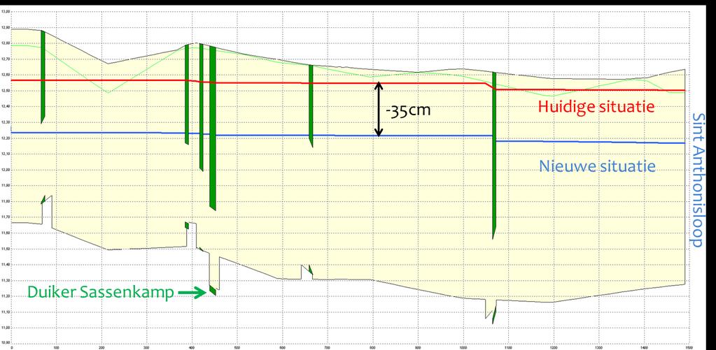 Figuur 6: Verandering waterstand waterloop 108053 (rode lijn = huidige situatie, blauwe lijn = nieuwe situatie) In figuur 7 is de waterstand in de Sint Anthonisloop opgenomen.