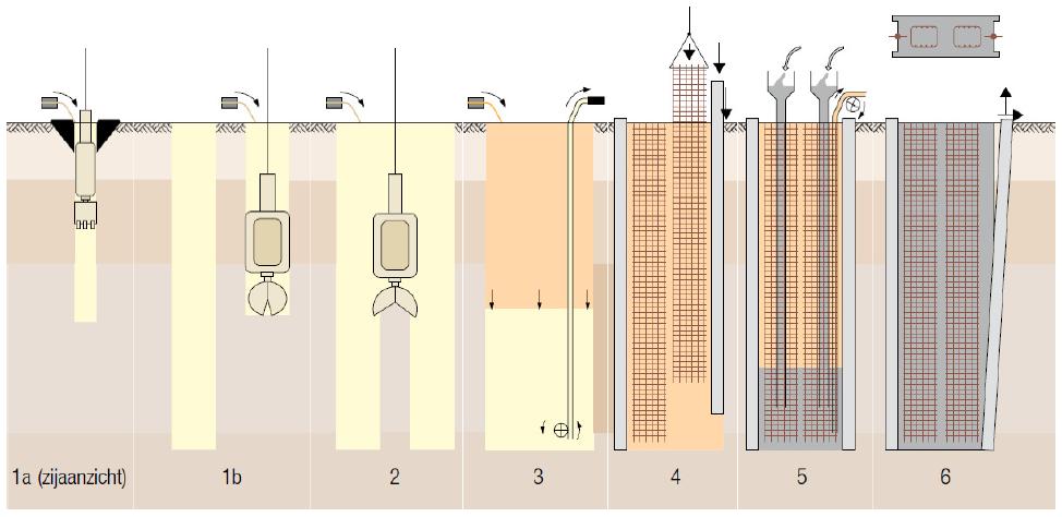 Principe uitvoering Diepwanden Bron: