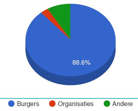 burgers heeft inspraak in de planning.