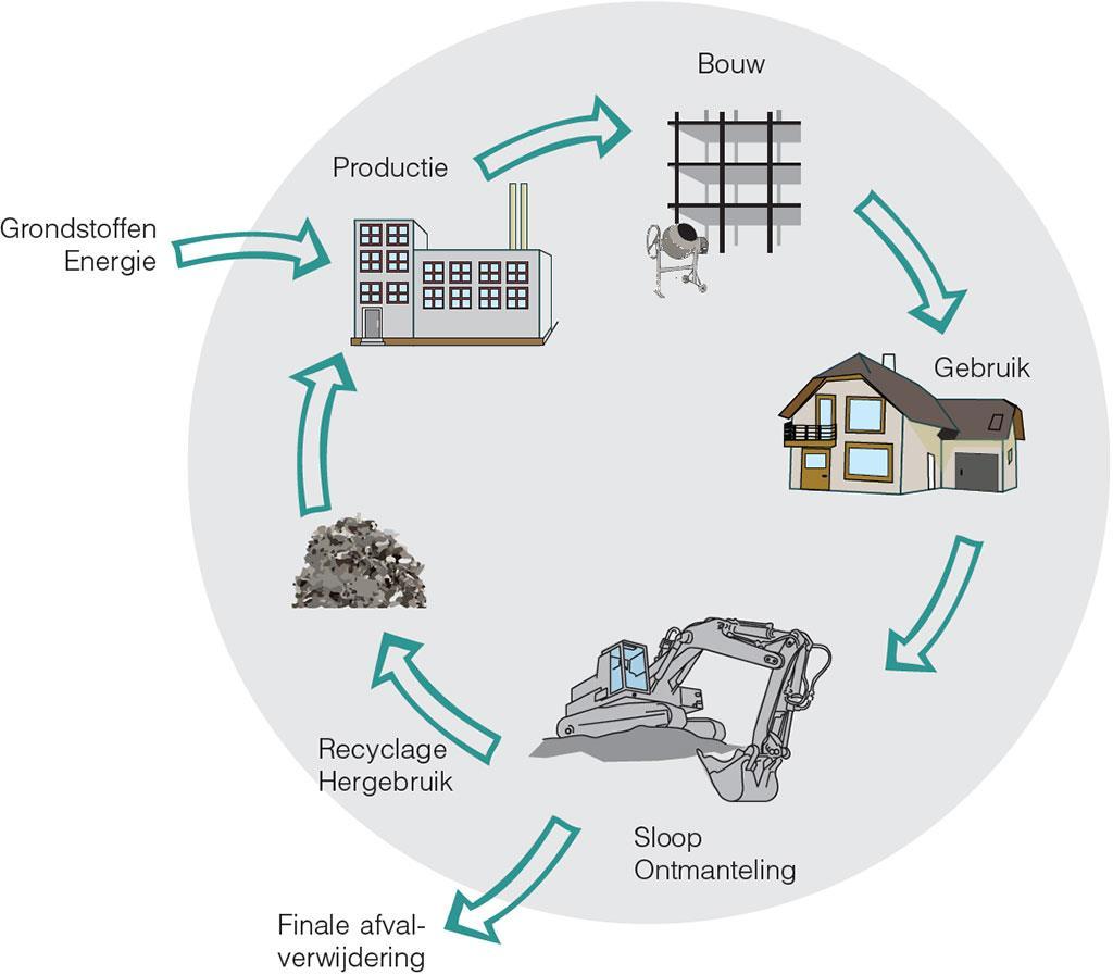 WTCB Sustainable Development VIS Groen Bouwen 29-09-2016 LCA-LCC 49 LCA LEVENS-CYCLUS-ANALYSE Milieu-impact van een product/gebouw over zijn volledige levenscyclus: Productie: Grondstoffen, energie,
