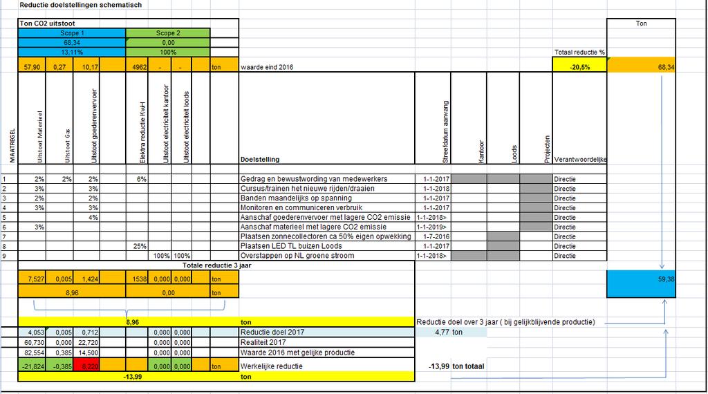 Figuur 2; reductie doelen
