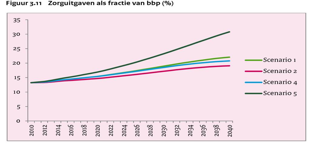 Verdringt dure zorg andere zorg?