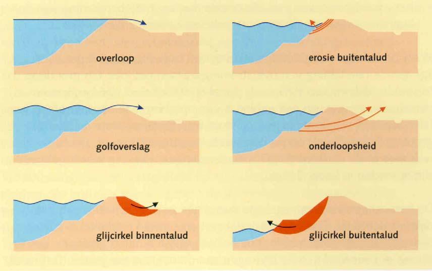 figuur 3 : verschillende faalmechanismen 6.3.1 Erosie van het buitentalud Door golfaanval en grote stroomsnelheden kan erosie van het buitentalud optreden met dijkdoorbraak tot gevolg.